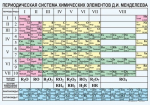 Периодическая  система химических элементов Д.И.Менделеева - fgospostavki.ru - Апатиты
