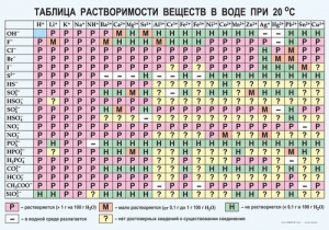 Таблица. Растворимость солей, кислот и оснований в воде - fgospostavki.ru - Апатиты
