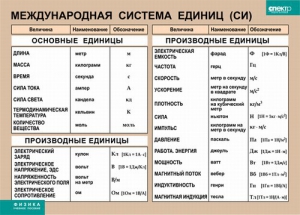 Таблица. Физика. Международная система единиц (СИ) - fgospostavki.ru - Апатиты