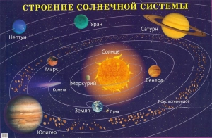 Плакат "Строение солнечной системы" - fgospostavki.ru - Апатиты
