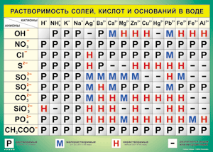 Таблица "Растворимость солей, кислот и оснований в воде" (100х140 сантиметров, винил) - fgospostavki.ru - Апатиты