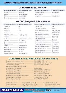 Таблица демонстрационная "Единицы физических величин. Основные физические постоянные" (винил 100*140) - fgospostavki.ru - Апатиты