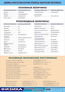 Таблица демонстрационная "Единицы физических величин. Основные физические постоянные" (винил 70*100) - fgospostavki.ru - Апатиты