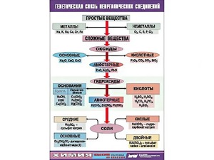 Таблица "Генетическая связь неорганических соединений" (винил 100x140) - fgospostavki.ru - Апатиты