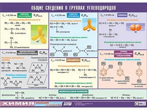Таблица демонстрационная "Общие сведения о группах углеводородов" (винил 100х140) - fgospostavki.ru - Апатиты