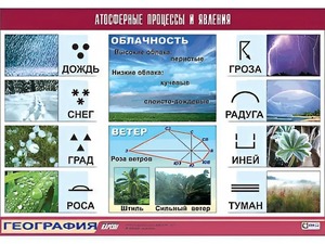 Таблица демонстрационная "Атмосферные процессы и явления" (винил 100x140) - fgospostavki.ru - Апатиты