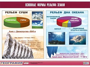 Таблица демонстрационная "Основные формы рельефа Земли" (винил 70*100) - fgospostavki.ru - Апатиты