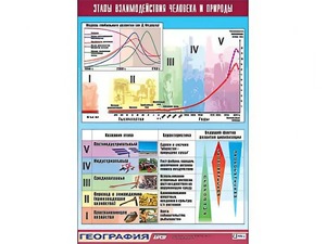 Таблица демонстрационная "Этапы взаимодействия человека и природы" (винил 100*140) - fgospostavki.ru - Апатиты