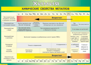 Таблица "Химические свойства металлов" (100х140 сантиметров, винил) - fgospostavki.ru - Апатиты