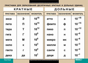 Таблица. Физика. Приставки для образования десятичных кратных и дольных единиц. - fgospostavki.ru - Апатиты