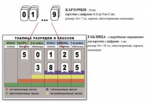 Интерактивная таблица по математике для начальных классов "Разряды и классы чисел" - fgospostavki.ru - Апатиты