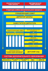 Стенд "Структура школы" - fgospostavki.ru - Апатиты