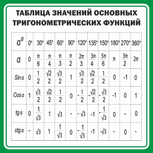 Стенд "Таблица значений основных тригонометрических функций" Вариант 12 - fgospostavki.ru - Апатиты