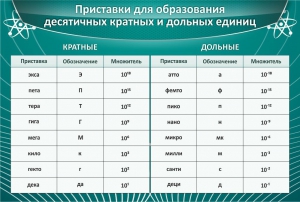 Стенд "Приставки для образования десятичных кратных и дольных единиц" - fgospostavki.ru - Апатиты