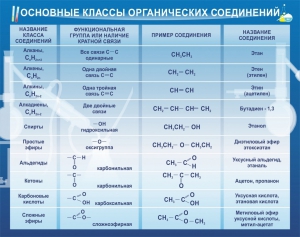 Стенд "Основные классы органических соединений" - fgospostavki.ru - Апатиты