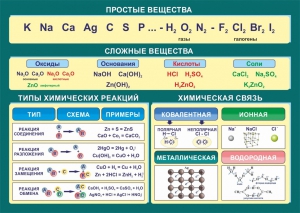 Стенд "Простые и сложные вещества" - fgospostavki.ru - Апатиты