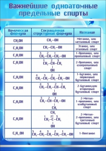 Стенд "Важнейшие одноатомные предельные спирты" - fgospostavki.ru - Апатиты