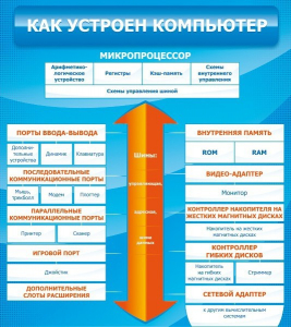 Стенд "Как устроен компьютер" - fgospostavki.ru - Апатиты