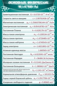 Стенд "Основные физические константы" - fgospostavki.ru - Апатиты