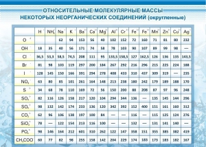 Стенд "Относительные молекулярные массы" - fgospostavki.ru - Апатиты