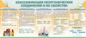 Стенд "Классификация неорганических соединений и их свойства" - fgospostavki.ru - Апатиты
