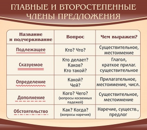 Стенд "Главные и второстепенные члены предложения" - fgospostavki.ru - Апатиты