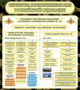 Стенд "Структура вооруженных сил РФ" - fgospostavki.ru - Апатиты