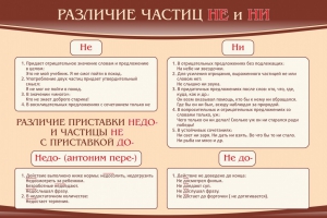 Стенд "Различие частиц "не" и "ни"" - fgospostavki.ru - Апатиты
