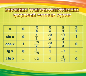 Стенд "Значения тригонометрических функций острых углов" - fgospostavki.ru - Апатиты