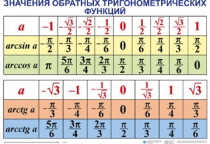 Комплект таблиц Тригонометрические формулы. Обратные тригонометрические функции (7 таблиц) - fgospostavki.ru - Апатиты