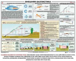 Плакат "Внешняя баллистика" - fgospostavki.ru - Апатиты