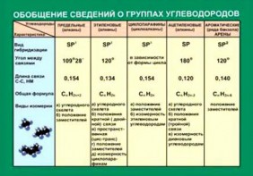 Таблица. Обобщение сведений групп углеводородов. - fgospostavki.ru - Апатиты