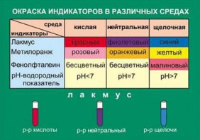 Таблица. Окраска индикаторов в различных средах. - fgospostavki.ru - Апатиты