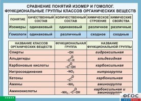 Таблица. Сравнение понятий изомер и гомолог. Функциональные группы классов органических веществ. - fgospostavki.ru - Апатиты