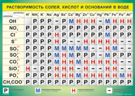 Таблица "Растворимость солей, кислот и оснований в воде" (100х140 сантиметров, винил) - fgospostavki.ru - Апатиты