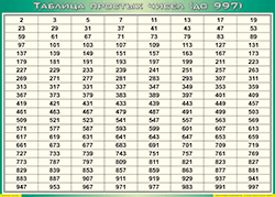 Таблица простых чисел (до 997) (100х140 сантиметров, винил) - fgospostavki.ru - Апатиты