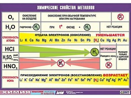 Таблица демонстрационная "Химические свойства металлов" (винил 70x100) - fgospostavki.ru - Апатиты