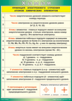 Таблица "Принцип электронного строения атомов химических элементов" (100х140 сантиметров, винил) - fgospostavki.ru - Апатиты