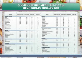 Стенд "Соотношение меры и массы некоторых продуктов" - fgospostavki.ru - Апатиты