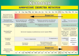 Таблица "Химические свойства металлов" (100х140 сантиметров, винил) - fgospostavki.ru - Апатиты