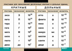 Таблица. Физика. Приставки для образования десятичных кратных и дольных единиц. - fgospostavki.ru - Апатиты