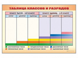 Фрагмент (демонстрационный) маркерный "Таблица классов и разрядов" - fgospostavki.ru - Апатиты