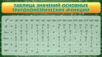 Стенд "Таблица значений основных тригонометрических функций" Вариант 2 - fgospostavki.ru - Апатиты