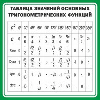 Стенд "Таблица значений основных тригонометрических функций" Вариант 12 - fgospostavki.ru - Апатиты