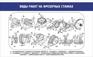 Стенд "Виды работ на фрезерных станках" - fgospostavki.ru - Апатиты