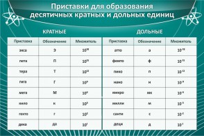 Стенд "Приставки для образования десятичных кратных и дольных единиц" - fgospostavki.ru - Апатиты