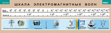 Таблица. Физика. Шкала электромагнитных волн. - fgospostavki.ru - Апатиты