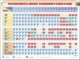 Справочно-информационный стенд (электронный, световой) "Растворимость кислот, оснований и солей в воде" - fgospostavki.ru - Апатиты