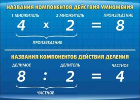 Стенд "Компоненты умножения и деления" - fgospostavki.ru - Апатиты