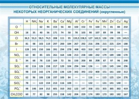 Стенд "Относительные молекулярные массы" - fgospostavki.ru - Апатиты